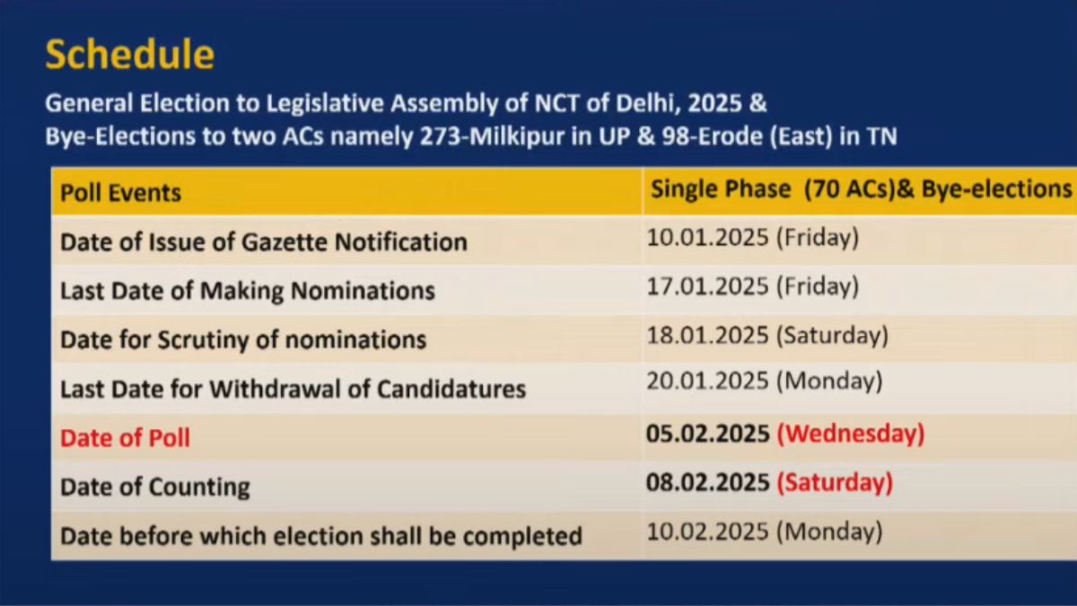 Delhi Assembly Election 2025, Delhi Election 2025 Schedule, Delhi election schedule, Delhi Assembly election, Delhi election updates, Delhi voting dates, Assembly elections Delhi, Delhi Assembly elections 2025 date, Election Commission of India, Congress, AAP, BJP