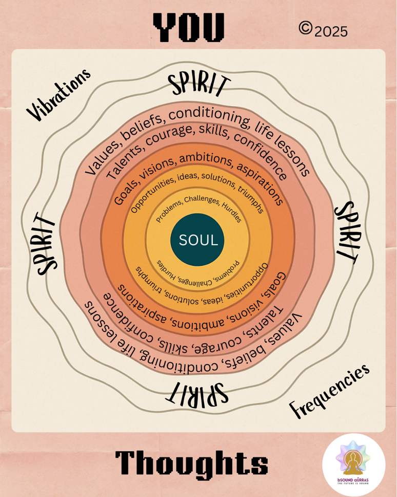 emotions, spiritual quotient,