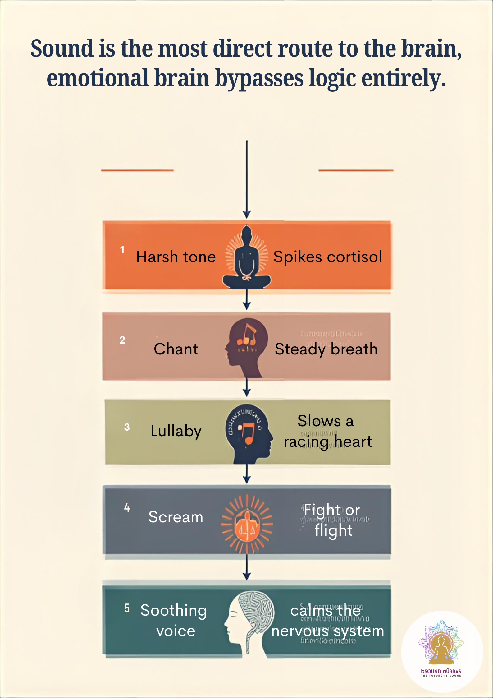 sound and emotion, emotional physics of sound, science of sound and emotion,